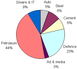 Contribution to GDP by Industries in 1999